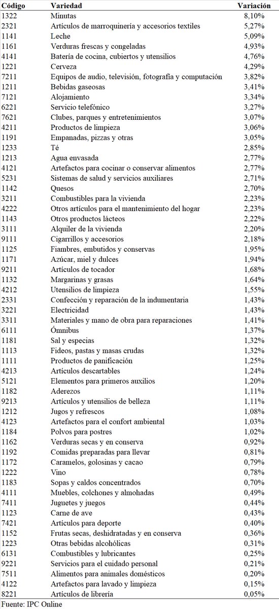 ipconlinebb's tweet photo. IPC Online julio 2026    

Variación mensual: 1,26%  
Variación interanual: 26,94%   
Variación 2026: 14,14%      

Web: https://t.co/E4gsfJpoDT

@JMilei @LuisCaputoAR https://t.co/5n9ZTgdJZS