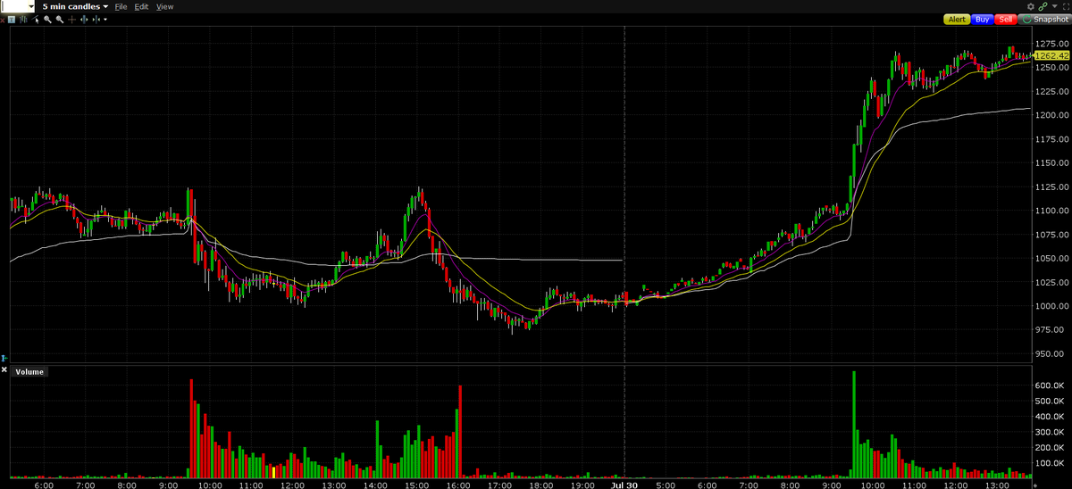 malmgr3n's tweet photo. As expected this bounce was a nothing burger what comes to trading opportunities. ofc in hindsight could've seen the higher lows in AH/PM and buy range breaks, see e.g. $SNDK over 1025s, but taking setups of this grade leads to a million paper cuts &amp; eventually making losses back https://t.co/hUliqeMkVW