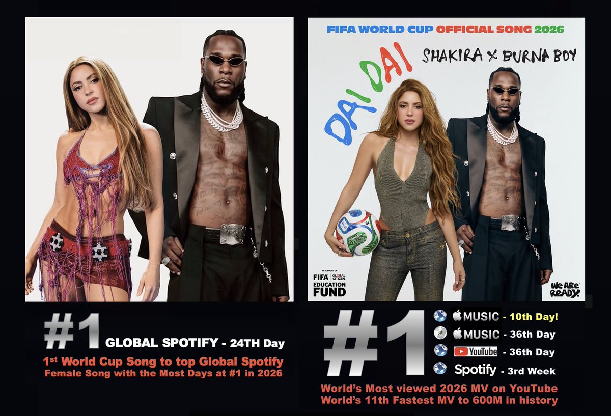 WORLDMUSICAWARD's tweet photo. #Shakira & #BurnaBoy's epic FIFA World Cup Anthem, "DAI DAI" tops Global Spotify for a 24th day with 5,351 Million streams and is the Female song with the most days at #1 on Global Spotify this year! It joins BTS' "SWIM" as the only song to spend over 23 days atop the chart! "Dai Dai" has spent a milestone 10 days atop the Worldwide Apple Music song chart and 36 days atop the European Apple Music song chart, and is still #1 on Apple Music in 19 countries! Shakira continues to rule YouTube with 1479 points, over twice as many as the 2nd Act on the rank! "Dai Dai" is the Most viewed video on YouTube worldwide for a 36th day and holds at #1 on YouTube in 55 countries with almost 618 Million views and over 6.3M likes! It's the World's No. 1 Most viewed 2026 MV and the 11th Fastest MV to 600M in YouTube history (67 days) and the 2nd-fastest of the 2020s! It's Shakira's fastest MV to reach this Milestone and Burna Boy's 1st! Shakira has now the two most viewed performances on YouTube of the FIFA World Cup with over 66 Million views for her Opening performance and over 42 Million views for her Final Halftime Show!💪💃🕺🏾🐺🌎⚽️🎶1⃣🌎ᯤ✖️2⃣4⃣🕛➕🏆🥇👩‍🎤🎶2⃣6⃣➕1⃣🌎🍎🎼✖️🔟🕛& 1⃣🇪🇺🍎🎼&1⃣👁️📽️🌎✖️3⃣6⃣🕛➕🏆1⃣👁️2⃣6⃣📽️➕🏆1⃣1⃣💨📽️💥6⃣0⃣0⃣Ⓜ️🐐👑👑❤️‍🔥
"Dai Dai" is No. 1 for a 3rd week on the Global Spotify weekly chart with 40.28 Million streams! It has topped Global Spotify for over 3 weeks and is the Female song with the most days at #1 on Global Spotify this year! It joins BTS' "SWIM" as the only song to spend over 23 days atop the chart!

Shakira has surpassed 31.4 BILLION streams on Spotify! She's the most streamed female pre-2000s Artist on the platform!

"Dai Dai holds is #6 on Global Apple Music after 3 days at #1!

Shakira is #6 on the Global Digital Artist rank with currently over 3,390 points, while Burna Boy holds at #15 with 1415 points!

Shakira is the 1st Latin Female Artist and 1st Female Pre-2000s to surpass 106 Million monthly followers on Spotify (106,232.419), and is the 5th most followed Artist in the World! Burna Boy is the 1st African Artist to surpass 50M monthly followers on the platform and has surpassed 58M with currently 58,478,950, and has entered the Top 40 most followed Acts in the World at #40!

"Dai Dai" tops the United World chart and the Billboard Global Excl'US for a 5th consecutive week
and scores a 3rd straight week atop the Billboard Global 200, the 1st World Cup song ever to top All 3 charts! It has now reached #1 on the weekly charts in over 30 countries including Argentina, Austria, Belgium, Bolivia, Chile, Colombia, Costa Rica, Croatia, Czech Republic, Dominican Republic, El Salvador, Estonia, France, Germany, Greece, Iceland, India, Italy, Lebanon, Lithuania, Luxembourg, MENA, the Netherlands, Panama, Portugal, Slovakia, Suriname, Sweden, Switzerland, the UAE & Venezuela, and has topped the Central America Airplay chart (Monitor Latino), the Central America & Caribbean Airplay chart and the Latin America Anglo Airplay chart!

"Dai Dai" rockets 42-17, reaching a new peak on this week's Billboard Hot 100, becoming the highest charting World Cup Anthem ever! "Dai Dai" scores 8.6 Million official streams (up 69%), 13.9M in radio airplay audience (up 11%) and 7,000 sold (up 322%), July 17-23 as per Luminate! It's Shakira's 9th Top 20 hit on the Hot 100! ‘Dai Dai’ becomes the first song by a female Latin artist to enter the top 20 of the Billboard Hot 100 since ‘TQG’ in 2023.

"Dai Dai" by Shakira was the 2nd best-selling digital single in the U.S. this week, up 9 spots to a new peak of #2!  It's her 6th Top 5 hit on the chart.

"Dai Dai" lifts to #3 on this week's Billboard Canadian Hot 100! It's Shakira's 1st Top 10 hit in Canada since 2009 and Burna Boy's 1st ever Top 10 hit!

"Dai Dai" lifts to a new peak at #2 in Spain and has been certified Platinum for over 100,000 sales units!

"Dai Dai" scores a 7th week at #1 on the Swiss official chart, becoming the hit with the longest run at #1 so far this year!

"Dai Dai" scores a 3rd week at #1 in France on the SNEP chart!

“Dai Dai” hits #1 on this week’s Czech Official Singles Chart!

"Dai Dai" is projected to reach #1 on the Official UK chart this week!

STREAM "Dai Dai": https://t.co/c37IvW0ZQM
WATCH VIDEO AGAIN: https://t.co/c7hlKAxsXr

"Dai Dai" on Spotify (9x #1):
#1 Austria
#1 Belgium
#1 Germany
#1 Netherlands
#1 Norway
#1 Portugal
#1 Sweden
#1 Switzerland
#1 United Arab Emirates
#1 Worldwide

"Dai Dai" on YouTube NOW (55x #1):
#1 Australia
#1 Austria
#1 Bahrain
#1 Bangladesh
#1 Belgium
#1 Belize
#1 Bolivia
#1 Cameroon
#1 Canada
#1 Costa Rica
#1 Czech Republic
#1 Denmark
#1 Ecuador
#1 Estonia
#1 Finland
#1 France
#1 Georgia
#1 Germany
#1 Ghana
#1 Greece
#1 Iceland
#1 Ireland
#1 Italy
#1 Kenya
#1 Kuwait
#1 Lithuania
#1 Luxembourg
#1 Maldives
#1 Malta
#1 Mauritania
#1 Moldova
#1 Netherlands
#1 New Zealand
#1 North Macedonia
#1 Norway
#1 Oman
#1 Panama
#1 Paraguay
#1 Portugal
#1 Qatar
#1 Reunion
#1 Saudi Arabia
#1 Singapore
#1 Slovakia
#1 Spain
#1 Suriname
#1 Sweden
#1 Switzerland
#1 Trinidad and Tobago
#1 United Arab Emirates
#1 United Kingdom
#1 United States
#1 Uruguay
#1 Venezuela

"Dai Dai" on Tunes NOW (2x #1):
#1 Cyprus
#1 Luxembourg

"Dai Dai" on Apple Music NOW: (19x #1)
#1 Austria
#1 Belgium
#1 Cyprus
#1 Denmark
#1 Estonia
#1 Germany
#1 Ireland
#1 Lithuania
#1 Luxembourg
#1 Malta
#1 Netherlands
#1 Norway
#1 Oman
#1 Poland
#1 Portugal
#1 Qatar
#1 Sweden
#1 Switzerland
#1 United Arab Emirates

"Dai Dai" NOW on Deezer (9x #1):
#1 Colombia
#1 Estonia
#1 France
#1 Germany
#1 Poland
#1 Slovenia
#1 South Africa
#1 Turkey
#1 UAE
#ShakiraXWorldCup
@shakira
@burnaboy