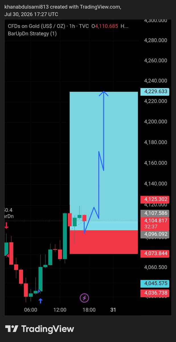 Rich_fx0302's tweet photo. #XAU/USD Next Possible https://t.co/viHvh8juW1