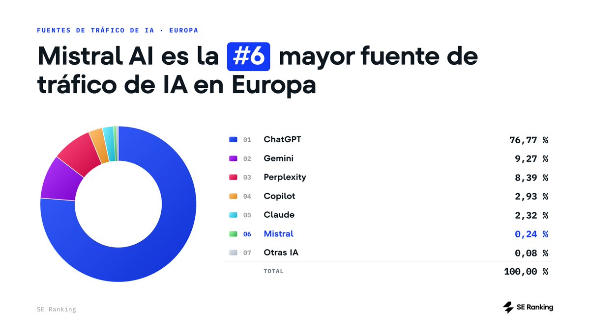 SERankingES's tweet photo. El Parlamento Europeo reemplazó a Google por Qwant como su motor predeterminado por privacidad y soberanía de datos.

¿El siguiente paso será adoptar modelos como Mistral AI?

La descentralización de las búsquedas ya comenzó y depender de un solo canal es un riesgo. https://t.co/1nNG1s3M8M