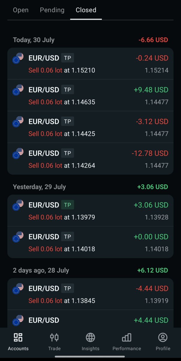 TP_HITS's tweet photo. ✅ Okey guys today I closed my trades in losses. Loss over  -6$ on $EURUSD 

Today is the bad day for me 

 **Risk Warning**: My personal results only. High risk of loss. For educational purposes only. Not financial advice. DYOR.     

#ForexTrading #ForexEducation #TradingJourney #MoneyManagement