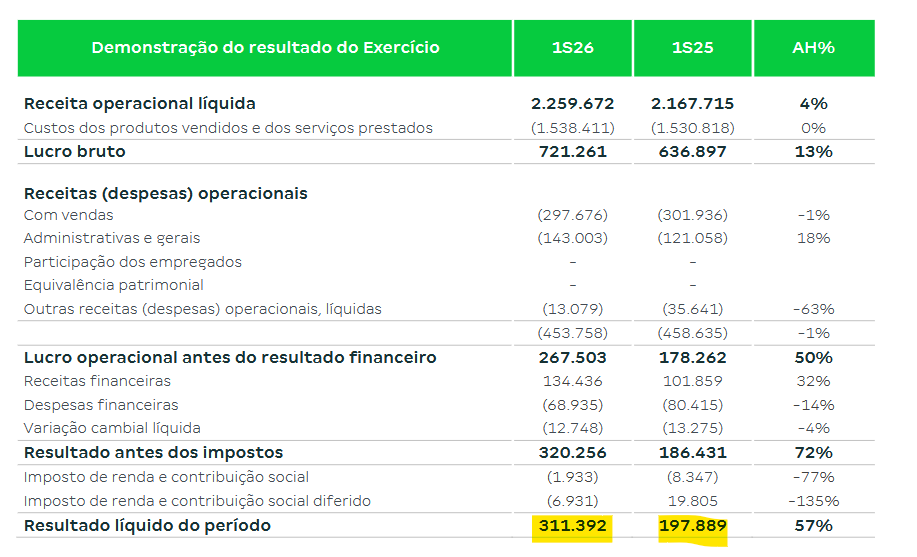 Woodyraiz's tweet photo. #INTB3

Conto dos dois balanços na Intelbras.

Se de um lado extraiu mais lucro até de uma receita menor. 
Gerou bom volume de fluxo de caixa livre. 

Por outro lado, ## 90% do lucro ## da Intelbras vem de incentivo fiscal.

Incentivos de icms, ipi, irpj e csll. 
A maioria vence entre 2029 e 2032.

Ou seja, sem incentivo, nos preços atuais, a empresa não dá lucro.

Lembrando que a reforma tributária do desemprego muda toda essa dinâmica, além do aumento de carga tributária que veremos nos impostos novos CBS/IBS. 

(o secretário da receita está escondendo a alíquota base para depois da eleição não é a toa, não pode atrapalhar o patrão).