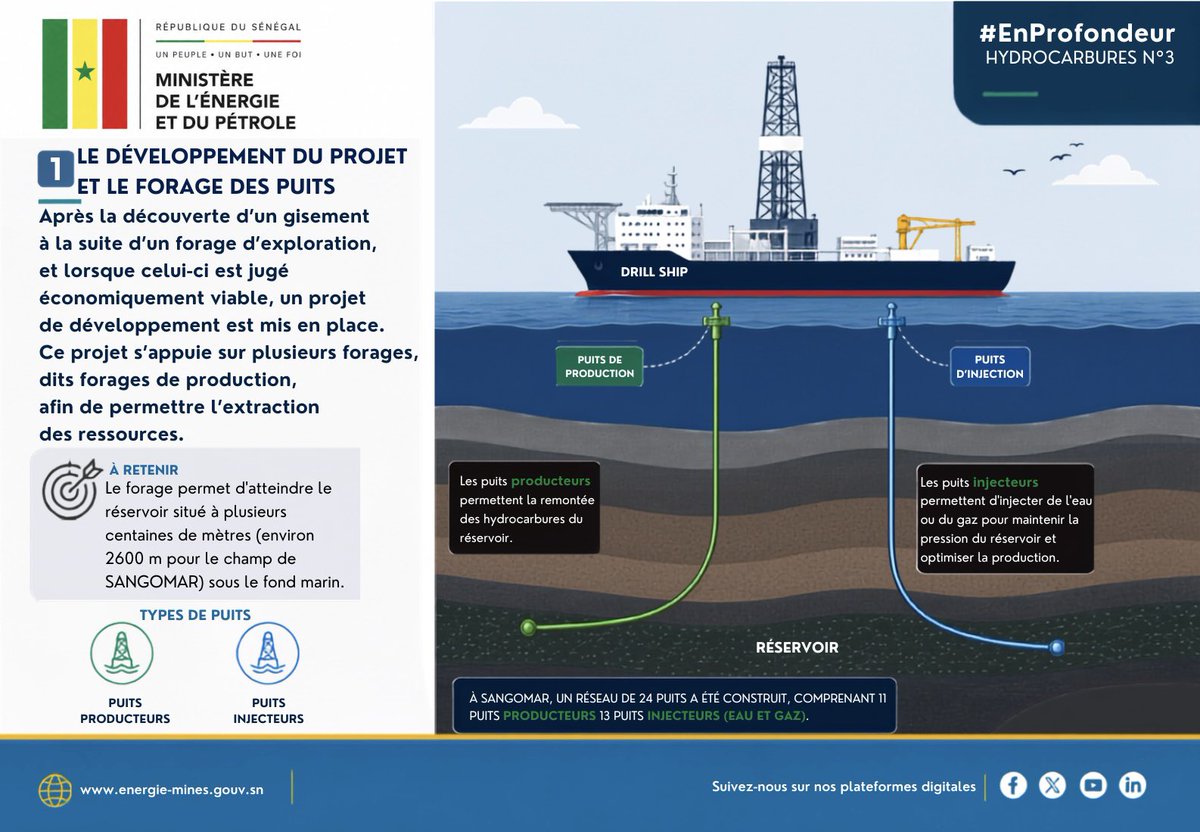 Mepsenegal's tweet photo. Comment le pétrole est-il extrait au large du Sénégal ?
Découvrez, à travers #EnProfondeur, les étapes de la production au champ de #Sangomar : forage, complétion, production, réinjection d’eau, traitement sur le FPSO et exportation.
#Hydrocarbures #Offshore #Sénégal https://t.co/60PuWdsQN2