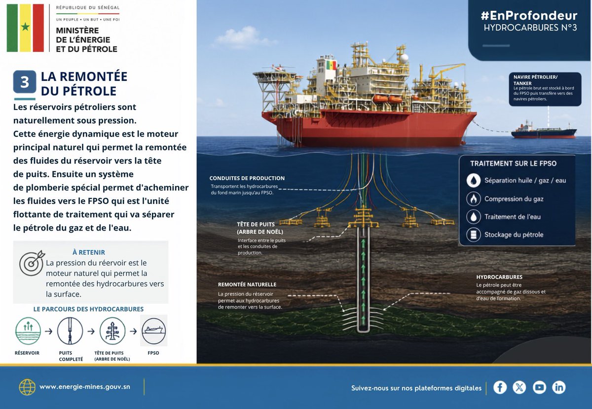 Mepsenegal's tweet photo. Comment le pétrole est-il extrait au large du Sénégal ?
Découvrez, à travers #EnProfondeur, les étapes de la production au champ de #Sangomar : forage, complétion, production, réinjection d’eau, traitement sur le FPSO et exportation.
#Hydrocarbures #Offshore #Sénégal https://t.co/60PuWdsQN2