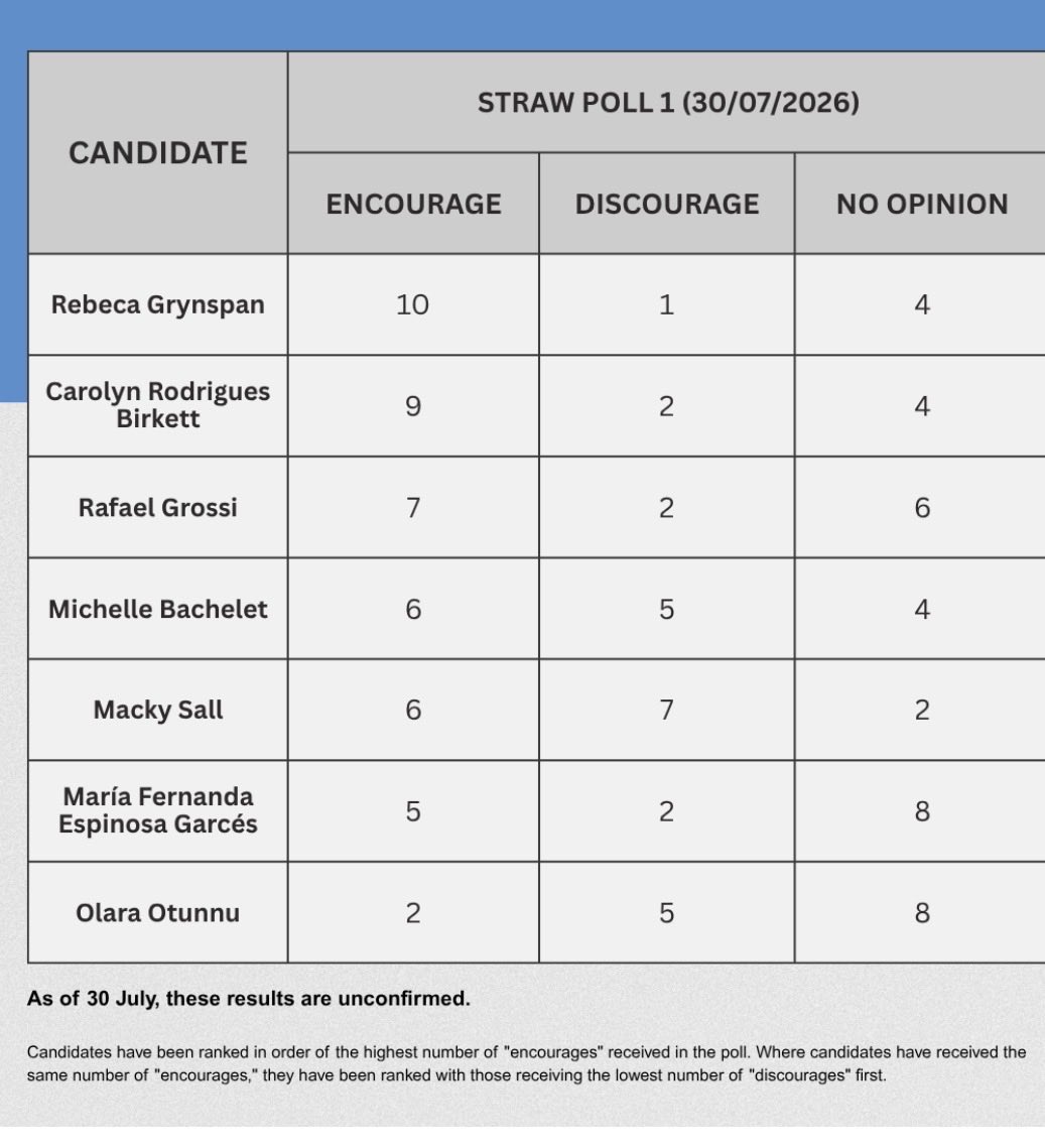 FortiD's tweet photo. Unofficial SG straw poll 1 results, courtesy of @1for8billion and confirmed by another secondary source: https://t.co/BGYCnaeuox