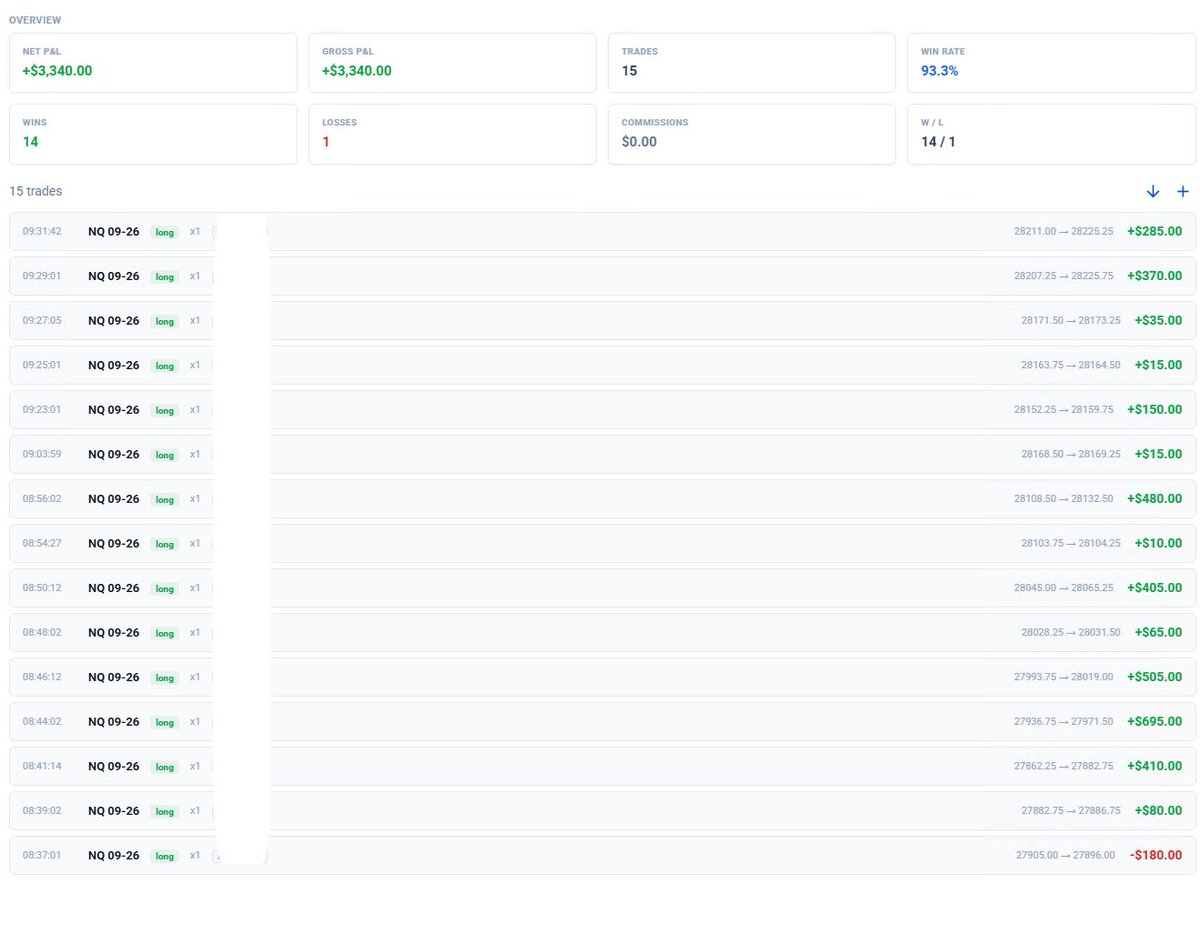 lastadam's tweet photo. personal algobot wins again!

today's v55 0935-1030, 1NQ is $3340 180DD, 14W-1L 93% win rate

$13,000 this week with me doing absolutely nothing

this isn't backtesting, it's actual NinjaTrader run

what are you waiting for? your bills aren't paying themselves

#NQ_F #ES_F 

https://t.co/OFPk3E7TEj