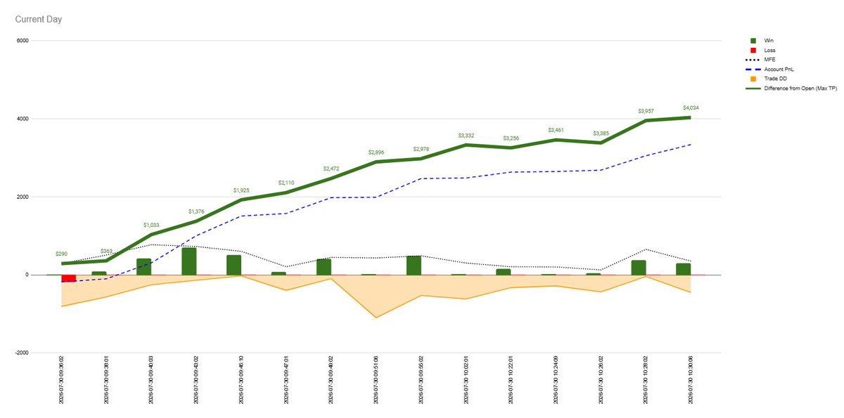 lastadam's tweet photo. personal algobot wins again!

today's v55 0935-1030, 1NQ is $3340 180DD, 14W-1L 93% win rate

$13,000 this week with me doing absolutely nothing

this isn't backtesting, it's actual NinjaTrader run

what are you waiting for? your bills aren't paying themselves

#NQ_F #ES_F 

https://t.co/OFPk3E7TEj
