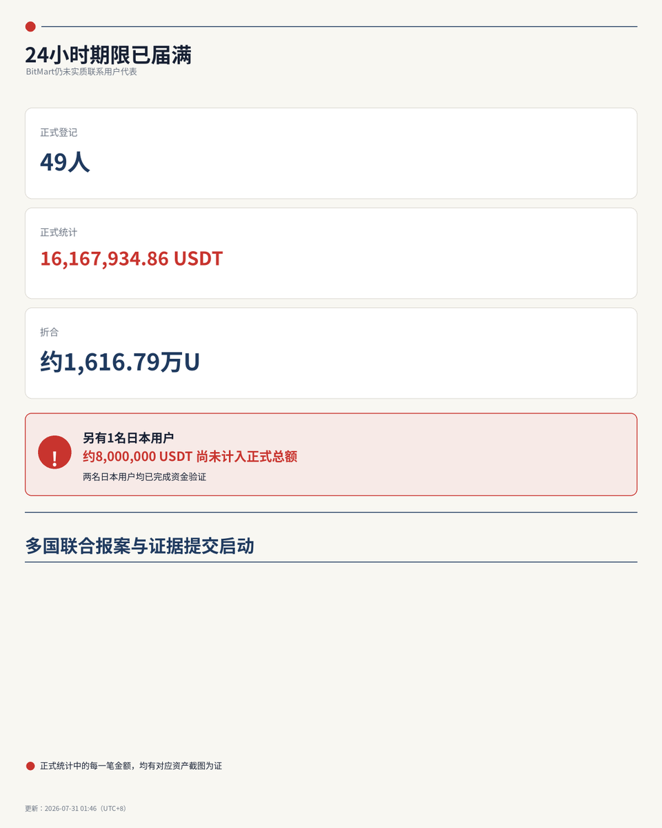 MINGLIbtc's tweet photo. 🚨🚨 24小时期限已届满：BitMart仍未联系用户代表，多国联合报案与证据提交正式启动！

@BitMartExchange @BitMart_zh @sheldonbitmart

我们此前公开要求BitMart在24小时内安排一名真正具有决策权的负责人联系我们，并提供用户资产状况及可核验的提现方案。

现在，期限已经届满。

截至目前，我们仍未收到BitMart高级管理层的实质性联系，也没有收到逐户提现时间表、真实资产说明或明确解决方案。“已经加急”“请耐心等待”等客服模板，不构成有效回应。

因此，来自中国大陆、香港、美国、日本及其他国家和地区的受影响用户，已经开始或正在准备向当地警方、金融监管机构及相关司法渠道提交证据。

我们正在统一保全：

账户余额及录屏、理财申购与赎回记录、提现卡住及退回记录、提现网络暂停证据、客服工单与邮件、钱包地址、交易哈希及链上资金记录。

目前已确认有 两名日本用户，各涉及约800万U，且两人均已完成资产验证。更多国家和大额用户仍在持续联系我们。

我们郑重提醒所有最终可能被认定负有责任的人员：

不要销毁记录；
 不要转移或隐匿相关资产；
 不要删除内部沟通；
 不要报复或威胁发声用户；
 不要试图通过沉默、拖延或逐个分化逃避责任。
任何涉嫌违法的行为，都将交由有关执法、监管和司法机关依法调查认定。
用户不会消失。
证据不会消失。
任何最终被认定负有责任的人，都不应逃脱法律追责。

同时，我们继续呼吁更多大额受影响用户加入。

如你在BitMart有 超过10,000 USDT等值资产无法正常提现，请私信我发送带当前时间的余额及提现状态截图。完成核验后，将安排进入受影响用户群，共同登记金额、保存证据、同步报案进展。
不收取任何费用，不要求转账，不索取密码、验证码、私钥或助记词。
@BitMartExchange @BitMart_zh @sheldonbitmart

BitMart仍然可以选择立即解决问题：

安排有决策权的负责人联系我们；
 公布真实资产及提现计划；
 恢复有效退出通道；
 全额返还所有用户资产。

详细时间线与证据：

https://t.co/gkiFeWe0ck

24小时已经结束。

多国联合行动已经开始。
更多大额受影响用户，请立即加入我们。