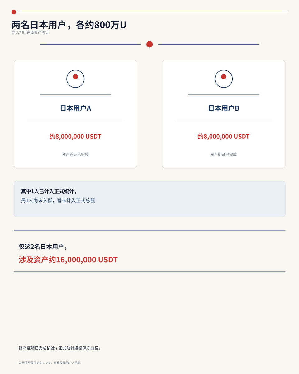 MINGLIbtc's tweet photo. 🚨🚨 24小时期限已届满：BitMart仍未联系用户代表，多国联合报案与证据提交正式启动！

@BitMartExchange @BitMart_zh @sheldonbitmart

我们此前公开要求BitMart在24小时内安排一名真正具有决策权的负责人联系我们，并提供用户资产状况及可核验的提现方案。

现在，期限已经届满。

截至目前，我们仍未收到BitMart高级管理层的实质性联系，也没有收到逐户提现时间表、真实资产说明或明确解决方案。“已经加急”“请耐心等待”等客服模板，不构成有效回应。

因此，来自中国大陆、香港、美国、日本及其他国家和地区的受影响用户，已经开始或正在准备向当地警方、金融监管机构及相关司法渠道提交证据。

我们正在统一保全：

账户余额及录屏、理财申购与赎回记录、提现卡住及退回记录、提现网络暂停证据、客服工单与邮件、钱包地址、交易哈希及链上资金记录。

目前已确认有 两名日本用户，各涉及约800万U，且两人均已完成资产验证。更多国家和大额用户仍在持续联系我们。

我们郑重提醒所有最终可能被认定负有责任的人员：

不要销毁记录；
 不要转移或隐匿相关资产；
 不要删除内部沟通；
 不要报复或威胁发声用户；
 不要试图通过沉默、拖延或逐个分化逃避责任。
任何涉嫌违法的行为，都将交由有关执法、监管和司法机关依法调查认定。
用户不会消失。
证据不会消失。
任何最终被认定负有责任的人，都不应逃脱法律追责。

同时，我们继续呼吁更多大额受影响用户加入。

如你在BitMart有 超过10,000 USDT等值资产无法正常提现，请私信我发送带当前时间的余额及提现状态截图。完成核验后，将安排进入受影响用户群，共同登记金额、保存证据、同步报案进展。
不收取任何费用，不要求转账，不索取密码、验证码、私钥或助记词。
@BitMartExchange @BitMart_zh @sheldonbitmart

BitMart仍然可以选择立即解决问题：

安排有决策权的负责人联系我们；
 公布真实资产及提现计划；
 恢复有效退出通道；
 全额返还所有用户资产。

详细时间线与证据：

https://t.co/gkiFeWe0ck

24小时已经结束。

多国联合行动已经开始。
更多大额受影响用户，请立即加入我们。