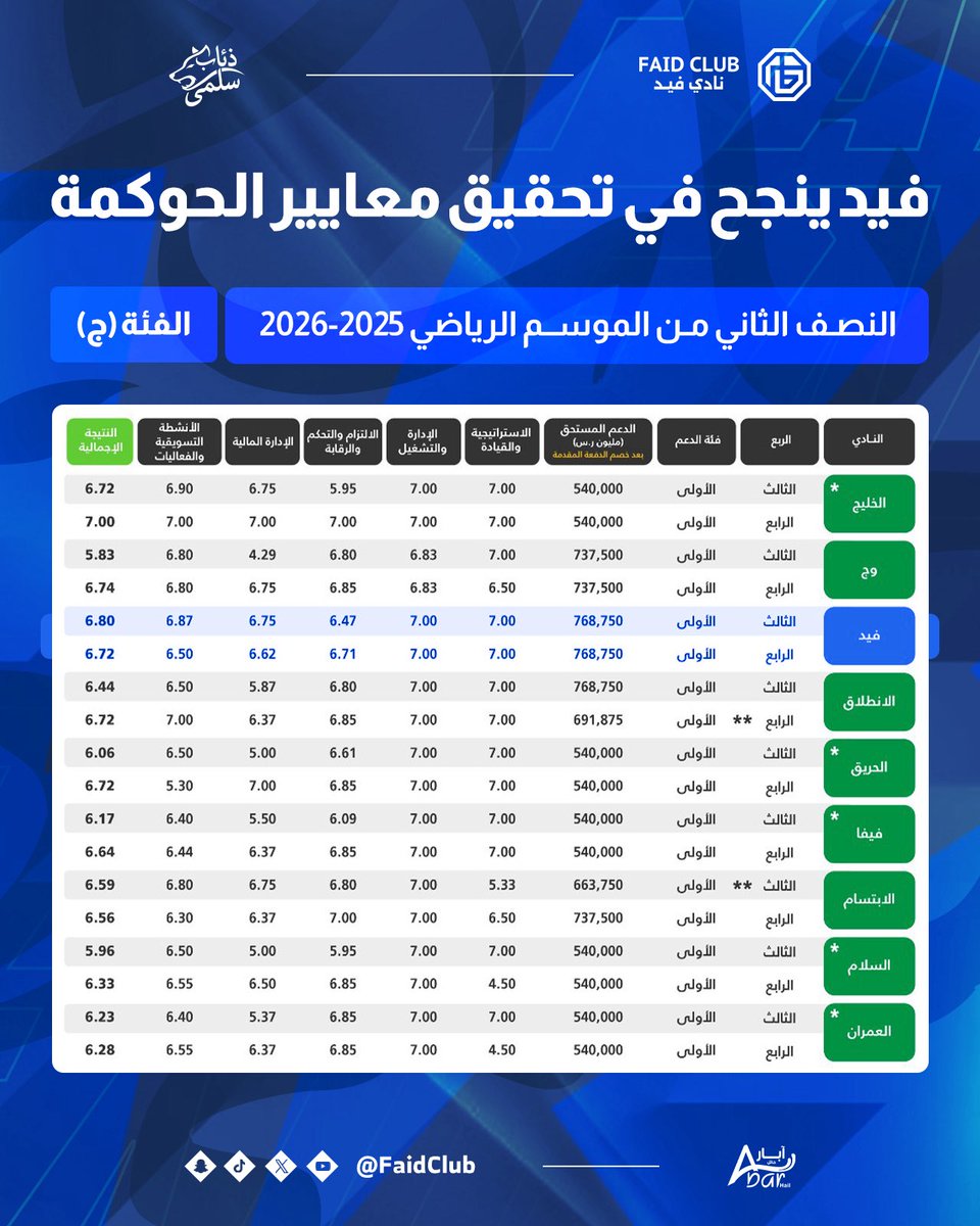 FaidClub's tweet photo. 📄| #نادي_فيد يحقق الدعم الكامل ضمن نتائج تقييم الحوكمة للنصف الثاني وفقاً للتصنيف الإداري للأندية (ج) 👏🏻♥️💙

#استراتيجية_دعم_الأندية 
#فيد | #حائل https://t.co/XTVZEXQp3o