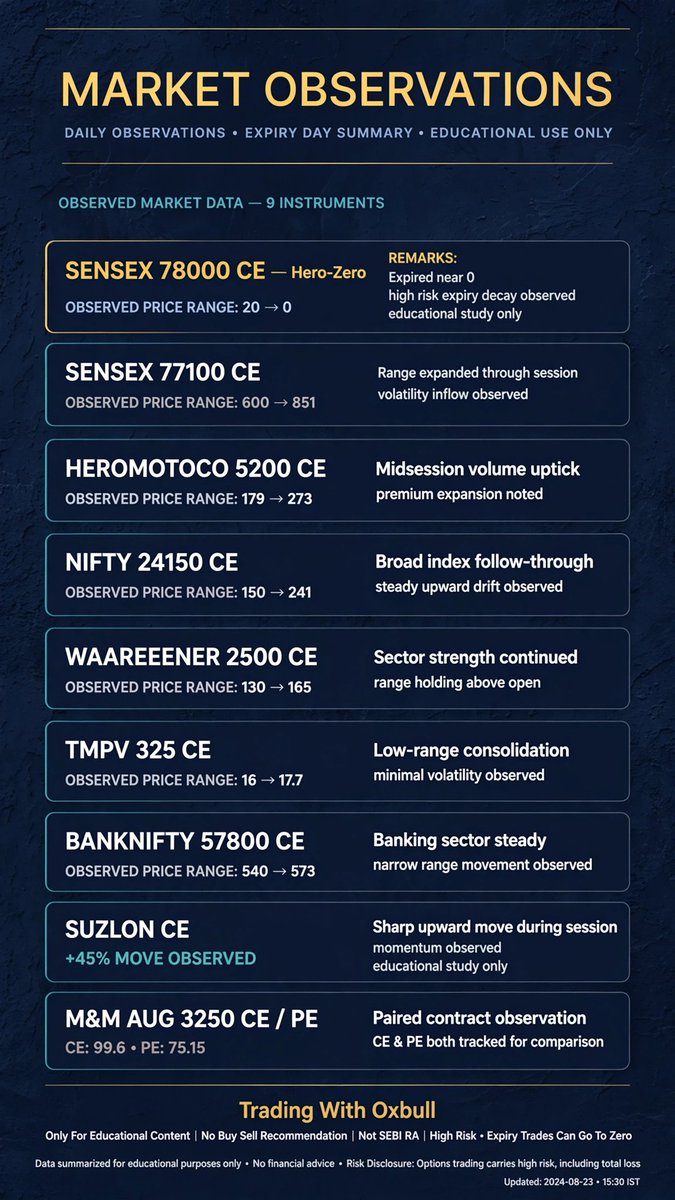 Purush61646164's tweet photo. Today's Market Observations ||
#TradingWithOxbull #MarketObservations #Nifty #Sensex #BankNifty #StockMarketIndia #OptionTrading #ExpiryDay #HeroZero #ShareMarket #EducationalContent #NotSebiRegistered #PriceAction #IndianStockMarket https://t.co/uSu1ElbKoG