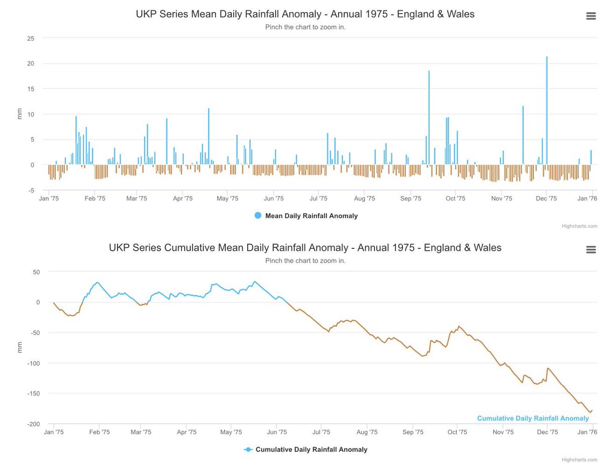 DaveThroup's tweet photo. Our real vulnerability is a multi year drought.

In 1975/76 there was a run of very dry summer, autumn, winter, spring and summer.

Our current problems are despite full reservoirs and groundwater just 3 months ago.

A repeat of 75/76 with added heat would be disastrous. https://t.co/mEHC40K214