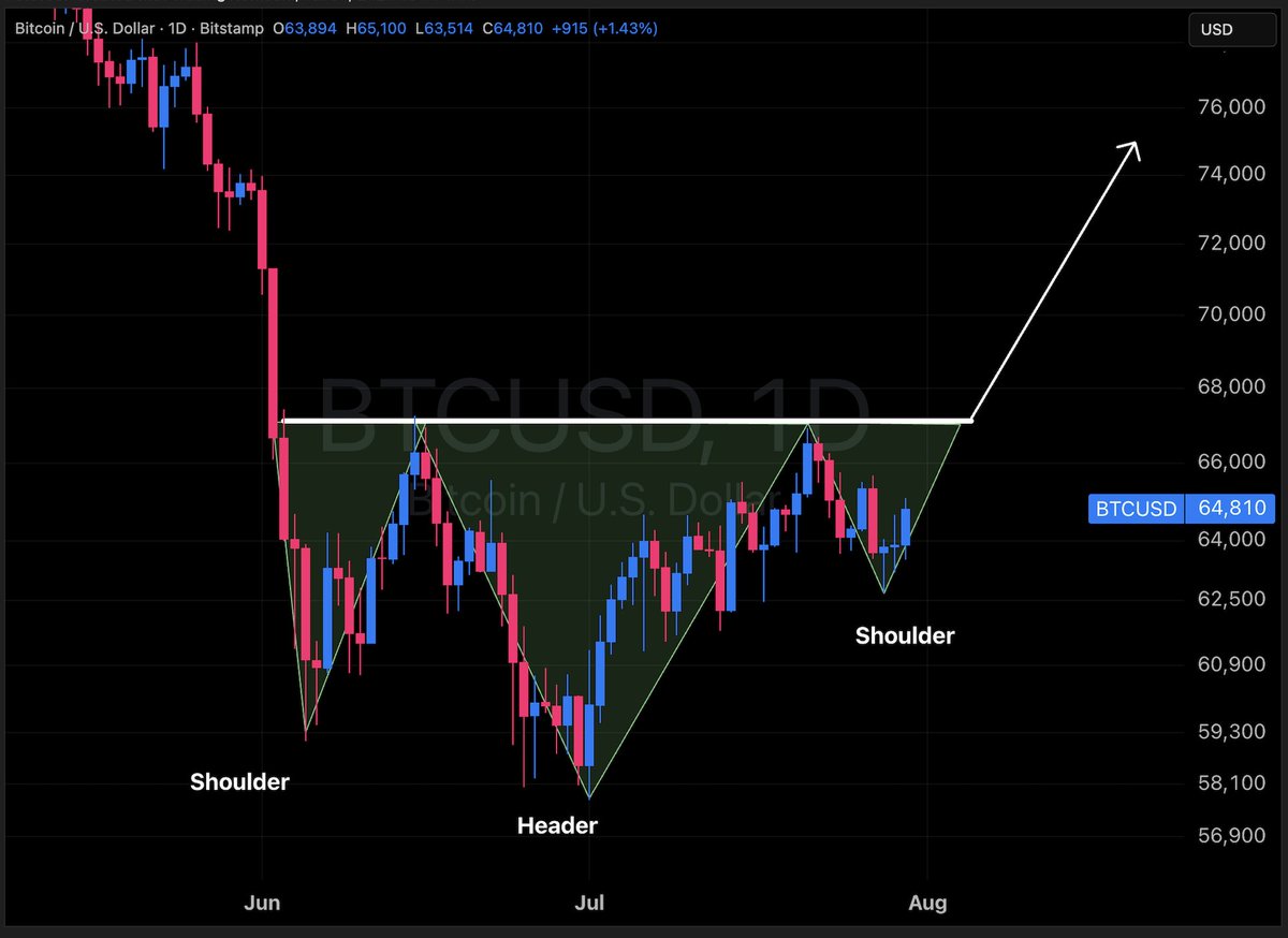 pete_humiston's tweet photo. please, lord

send $BTC to MFin' moon https://t.co/fvMK4nW72Z