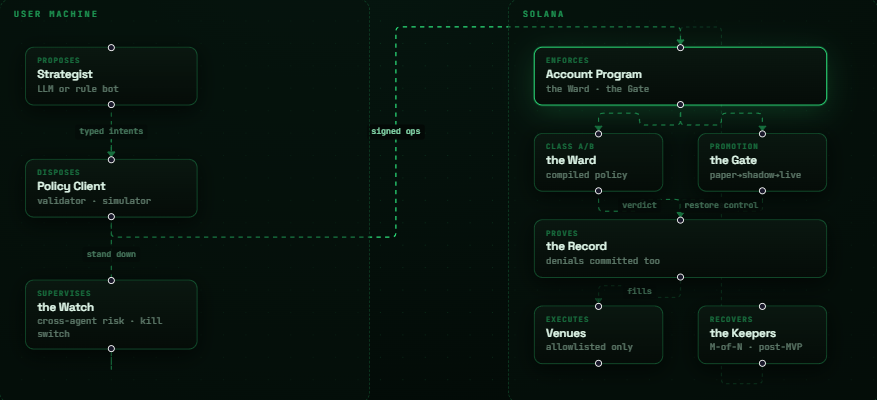 thewardenagent's tweet photo. One diagram, because the design is in the arrows.

Left of the line, on your machine: the Strategist proposes typed
intents. The Policy Client validates and simulates them.

Right of the line, on Solana: the Account Program enforces. The
Ward is compiled policy. The Gate holds promotion state. The
Record commits every verdict, denials included. Venues are
allowlisted only.

Only signed ops cross the line. Keys never leave the left box.