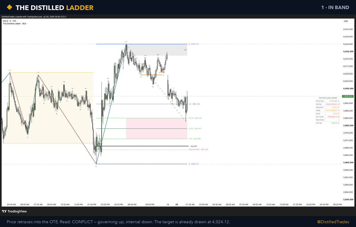 DistilledTrades's tweet photo. Most traders change their bias every time a candle closes against them.

Structure doesn't work like that. A level is either taken or it isn't. Until price actually takes one out, nothing has changed — you just got uncomfortable.

So I built an indicator that reads structure from swings alone. No moving averages, no smoothing, nothing that quietly repaints its mind.

1 — Price retraces into the OTE band. The read says CONFLICT: governing up, internal down. Target already on the chart at 4,024.12.

2 — First push off the band. Still CONFLICT. It isn't convinced, and it doesn't pretend to be.

3 — Price comes back to the order block and holds. Internal flips. ALIGNED UP for the first time.

4 — 4,024.98. Through it.

Four screenshots, one target line, and it never moved. That's the whole idea — the level is decided by structure before the retracement starts, not by how the last candle made you feel.

See it: https://t.co/kJUVlWvKpp
Try it free for 3 days: https://t.co/l6hCxTkpSs