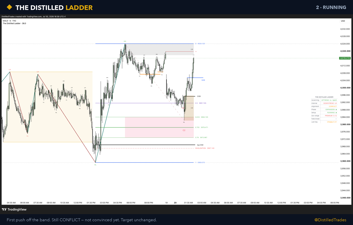 DistilledTrades's tweet photo. Most traders change their bias every time a candle closes against them.

Structure doesn't work like that. A level is either taken or it isn't. Until price actually takes one out, nothing has changed — you just got uncomfortable.

So I built an indicator that reads structure from swings alone. No moving averages, no smoothing, nothing that quietly repaints its mind.

1 — Price retraces into the OTE band. The read says CONFLICT: governing up, internal down. Target already on the chart at 4,024.12.

2 — First push off the band. Still CONFLICT. It isn't convinced, and it doesn't pretend to be.

3 — Price comes back to the order block and holds. Internal flips. ALIGNED UP for the first time.

4 — 4,024.98. Through it.

Four screenshots, one target line, and it never moved. That's the whole idea — the level is decided by structure before the retracement starts, not by how the last candle made you feel.

See it: https://t.co/kJUVlWvKpp
Try it free for 3 days: https://t.co/l6hCxTkpSs