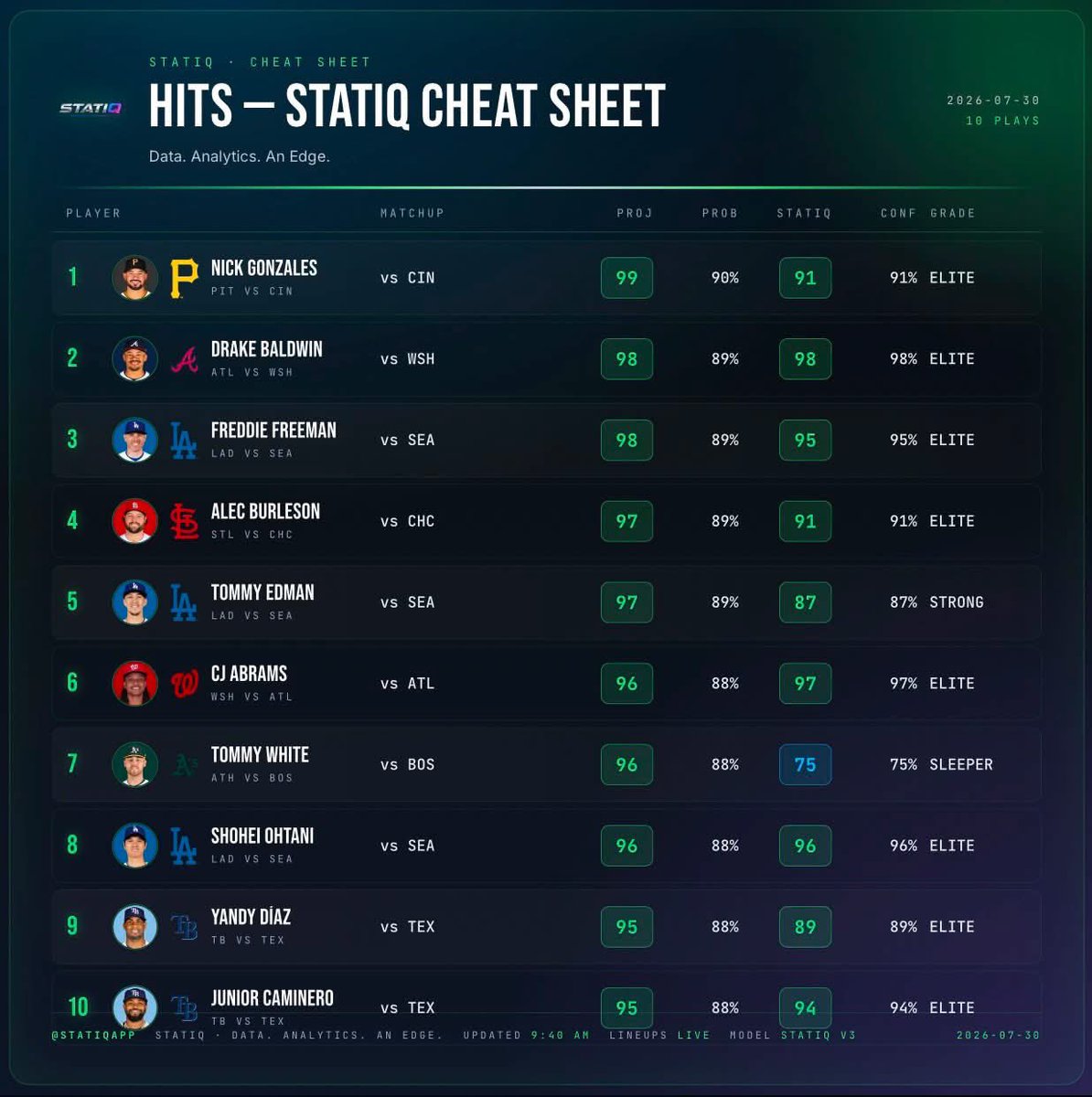 StatiqApp's tweet photo. Today’s MLB cheat sheets! https://t.co/V9uGKQw2EK