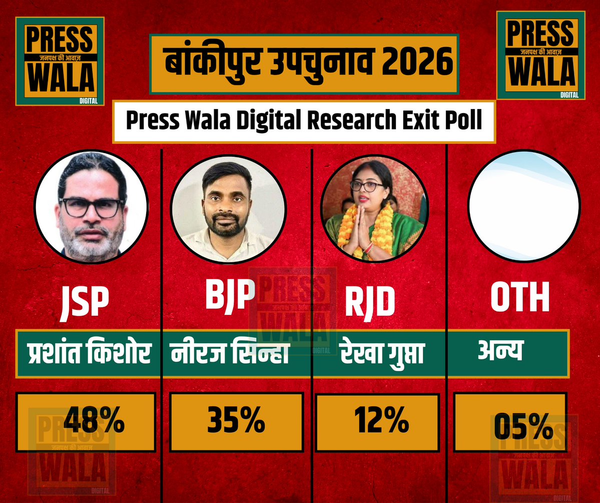 presswala_'s tweet photo. बांकीपुर उपचुनाव 2026:
एग्जिट पोल में प्रशांत किशोर आगे

JSP – 48%
BJP – 35%
RJD – 12%
अन्य – 5%

क्या BJP का गढ़ टूटेगा? नतीजों पर सबकी नजर 👀

#BankipurByElection #ExitPoll #PrashantKishor #BJP #RJD #BiharPolitics https://t.co/RNasj0332H