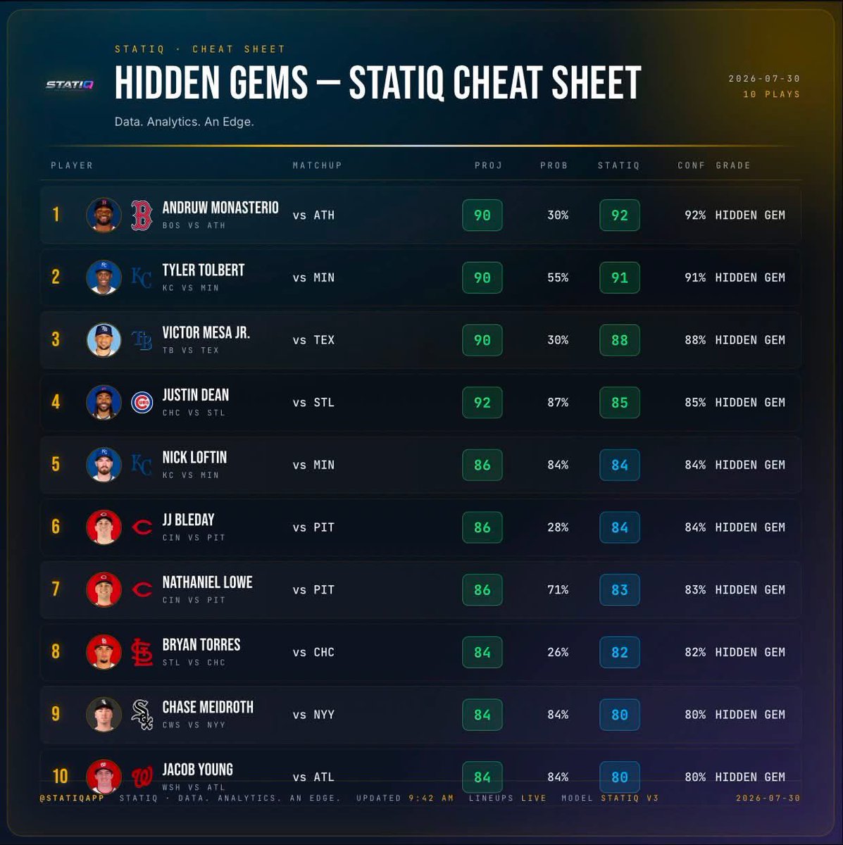 StatiqApp's tweet photo. Today’s MLB HR hidden gems! https://t.co/WiL7w60O62
