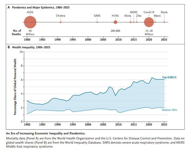 episida's tweet photo. Un análisis publicado en el @NEJM revela que la desigualdad económica, y no la preparación convencional, ha sido el factor predictivo más claro del desempeño de los países ante las pandemias, entre ellas, la pandemia del #VIH. 

https://t.co/qonhyCMNSI https://t.co/upMqZivkLz
