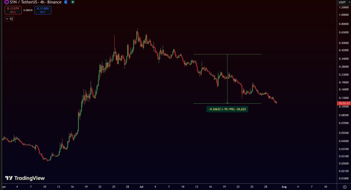 easyeight08's tweet photo. $SYN -70% 

SHORT THIS SHITCOIN WITH SIZE!

TO FUCKING ZERO!

@CryptoHayes 

@SynapseProtocol https://t.co/FUUFhwkaNy