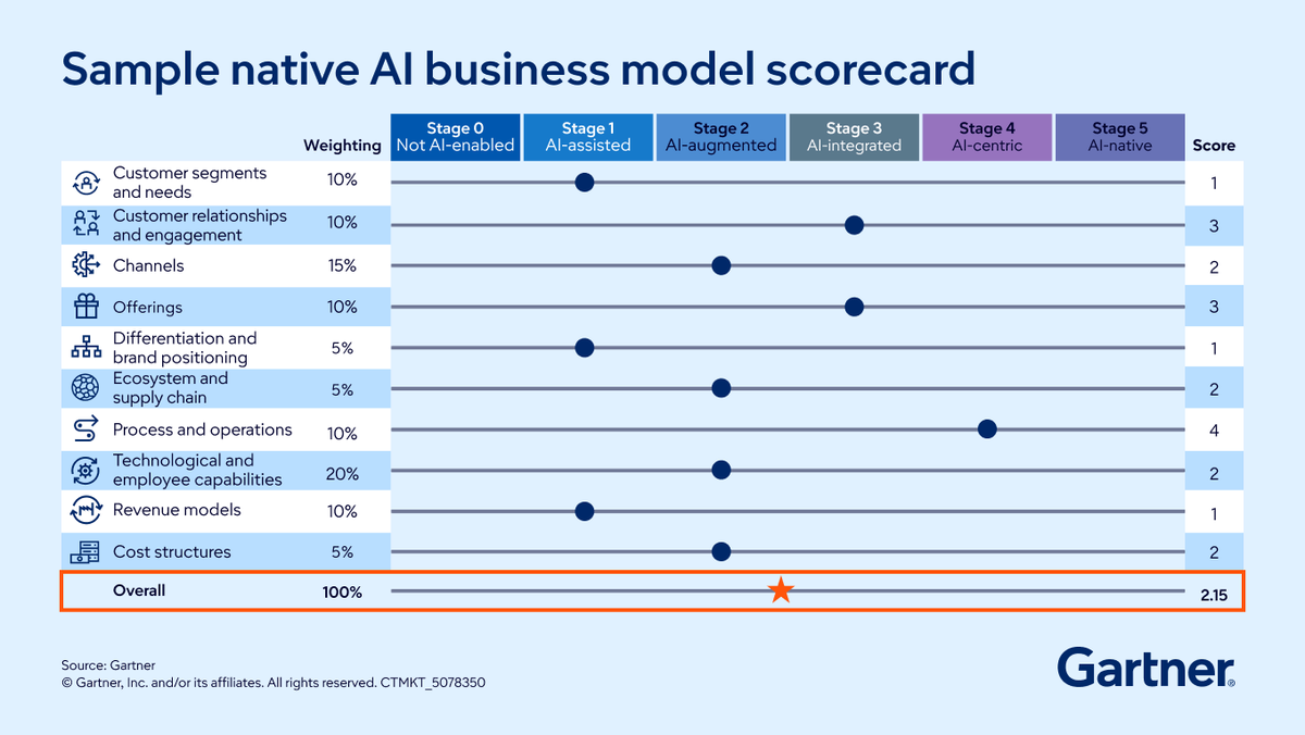 Gartner_inc's tweet photo. By as early as 2029, low AI nativeness could end up costing your organization ⚠️

Learn how to assess, benchmark and accelerate toward AI-native business models before competitors gain the advantage: https://t.co/x22WzldOh4 https://t.co/IspVQwYT2x