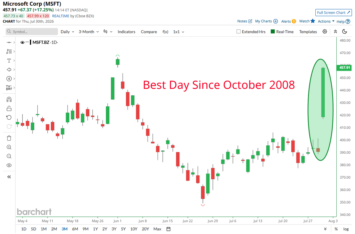 Barchart's tweet photo. JUST IN 🚨: Microsoft $MSFT on track for its biggest gain since October 2008 📈 📈 https://t.co/Jsbxwbj7MZ