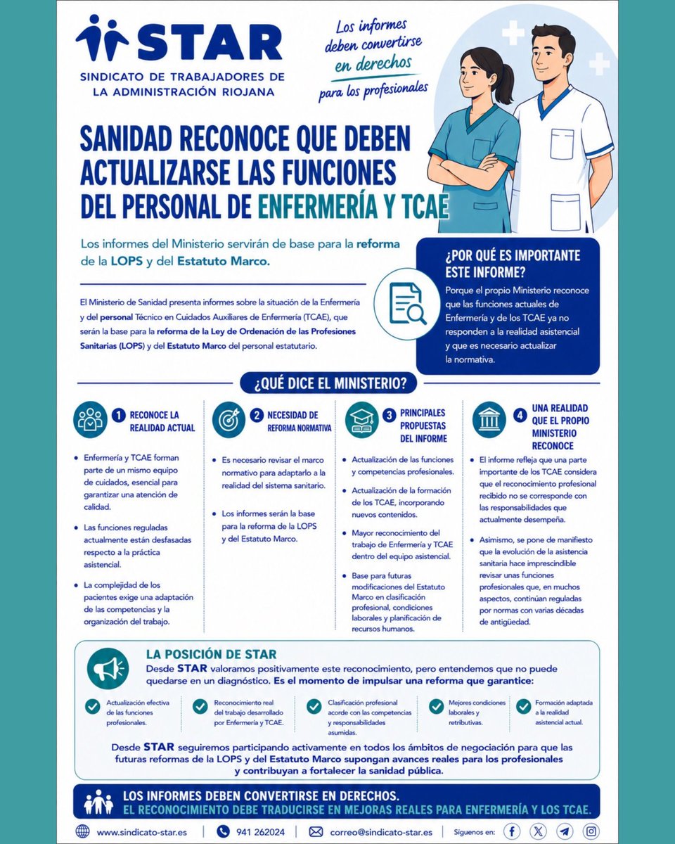 SindicatoSTAR's tweet photo. El Ministerio de Sanidad reconoce que es necesario actualizar las funciones de Enfermería y de los TCAE, adaptándolas a la realidad asistencial actual.
STAR reclama que este reconocimiento se traduzca en hechos: actualizar funciones, y mayor reconocimiento profesional. https://t.co/ufkGqMf7en