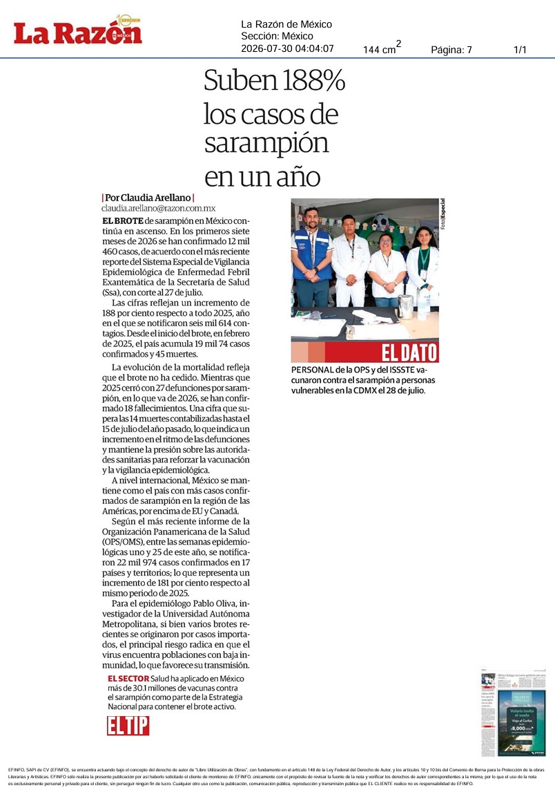 ectorjaime's tweet photo. El sarampión avanza. En los primeros siete meses de 2026 se confirmaron 12,460 casos, 188% más que en todo 2025, y 45 muertes

La cobertura de vacunación cayó de 96% en 2014 a 69% en 2025

@Claudiashein y @lopezobrador_ dejaron de invertir en vacunación. Esta es la consecuencia👇

🚨Con cifras a 2025, los gobiernos de Morena dejaron a México con coberturas de vacunación inferiores a las registradas antes de la pandemia e incluso por debajo de los niveles de 2014, de acuerdo con la @opsoms

❌La cobertura de la primera dosis contra el sarampión pasó de 98% en 2014 a 88% en 2025.  
❌La segunda dosis contra el sarampión cayó de 96% a solo 69%. 

Mientras millones de niñas y niños siguen sin completar sus esquemas, Morena ha recortado el presupuesto del Programa de Vacunación de la Secretaría de Salud:  

❌En 2025, el recorte fue de 645.7 millones de pesos. ❌En 2024, de 9,589.4 millones de pesos.
❌En 2023, de 11,070.8 millones de pesos.

Menos presupuesto, menor cobertura y más riesgo para la salud de la niñez mexicana.