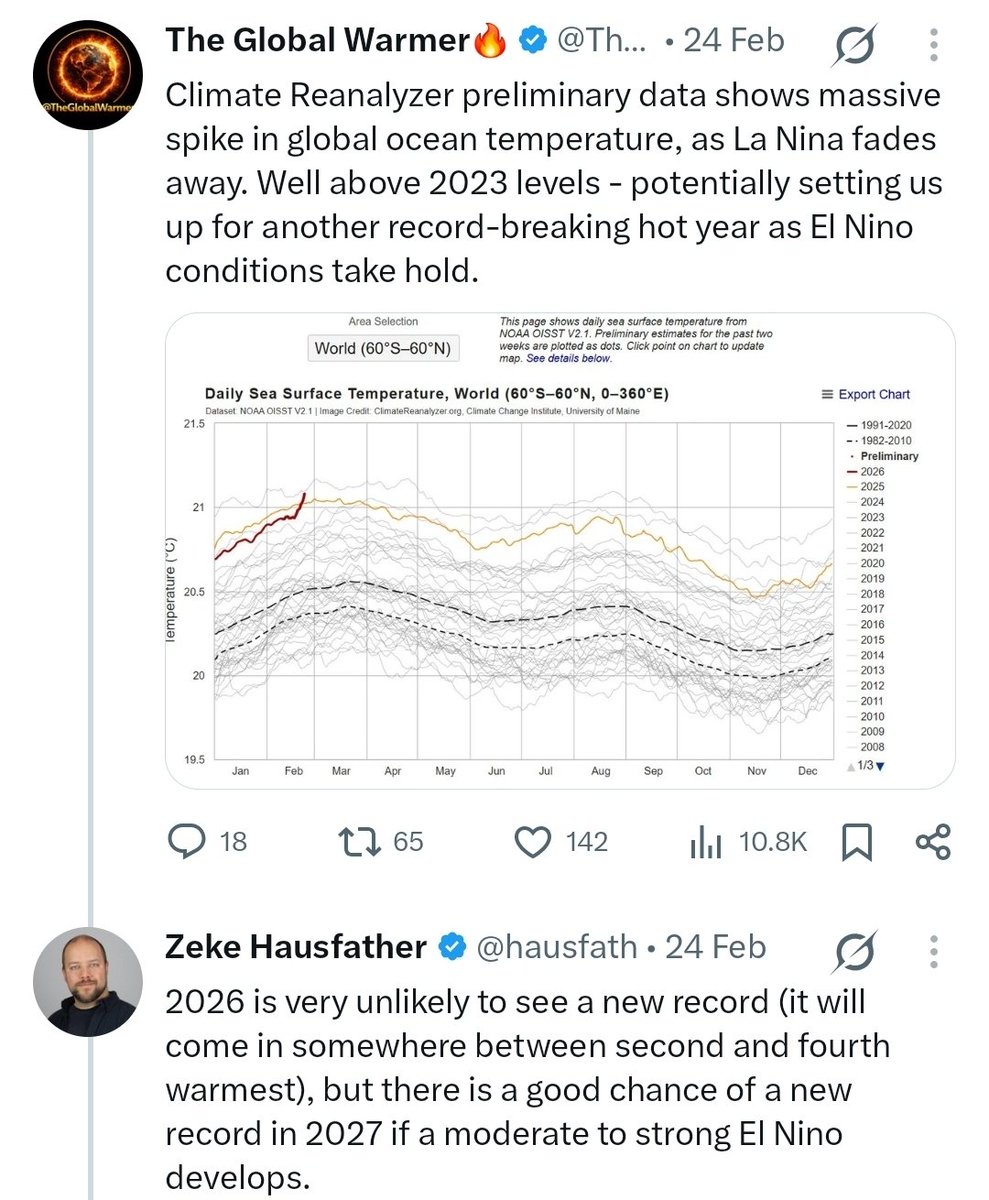 LeonSimons8's tweet photo. What difference a few months make..

We're about to relive 2023-2024, with many surprised by the temperature records being shattered and the associated weather extremes.

The observational evidence shows rapid forcing and Earth's Energy Imbalance increase, as predicted. https://t.co/MFSrw7Gbgw