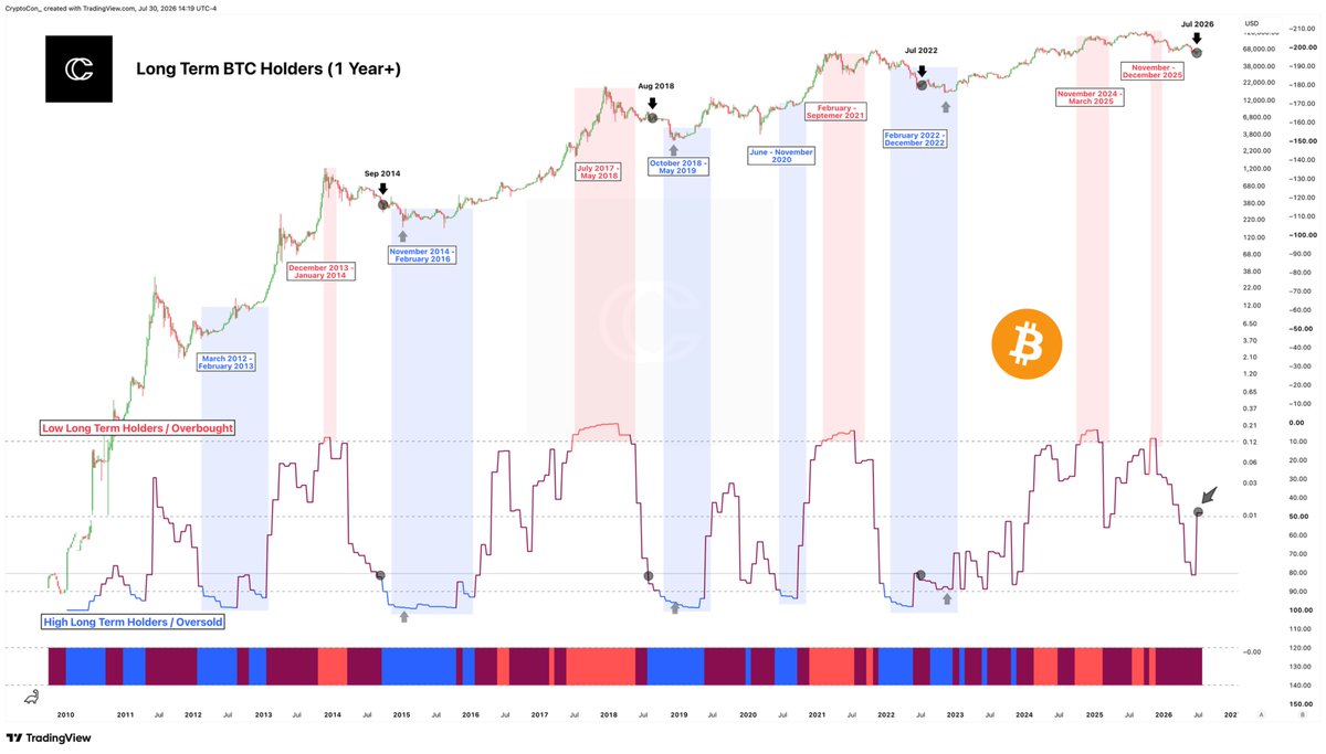 CryptoCon_'s tweet photo. Just before hitting the high long-term holder area, the metric stopped out and has now bounced back above the mid-line. A first of its kind for a bear market.

So, long-term holder buying has not reached cycle bottom levels, and momentum has slowed down tremendously. https://t.co/r4Cv0dETbd