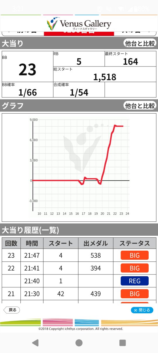 mei4648's tweet photo. 最終的に色々噛み合って一撃8000枚 https://t.co/1sBKhOr5Yu