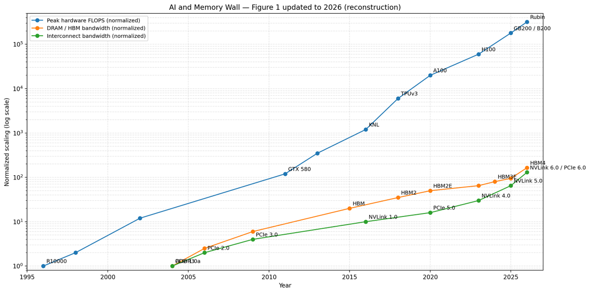PreclinicalFMRI's tweet photo. The gap of AI and memory wall is even wider now. Plot was modified from https://t.co/MZ9BncNaCc by ChatGPT. https://t.co/bxRQFHz9zC