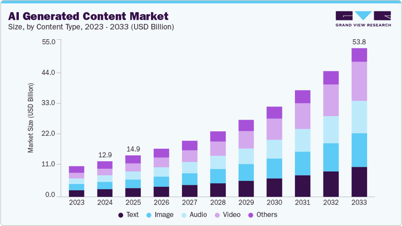 KobeissiLetter's tweet photo. AI generated content is rapidly growing. But no one wants to read it.

A new study shows that AI generated content now accounts for 41% of long-form content on LinkedIn, 13% on Reddit, and 10% on Substack.

Even short-form content is now AI generated, with 30% of short-form posts on LinkedIn and 12% on Substack coming from AI.

At the same time, AI-generated posts on LinkedIn receive 45% LESS engagement than human-written posts, on average.

Amid the growth of AI, humans are behind all of our posts, research, and analysis.

The gap between AI-written and human-sounding content is becoming one of the biggest differentiators on social media.