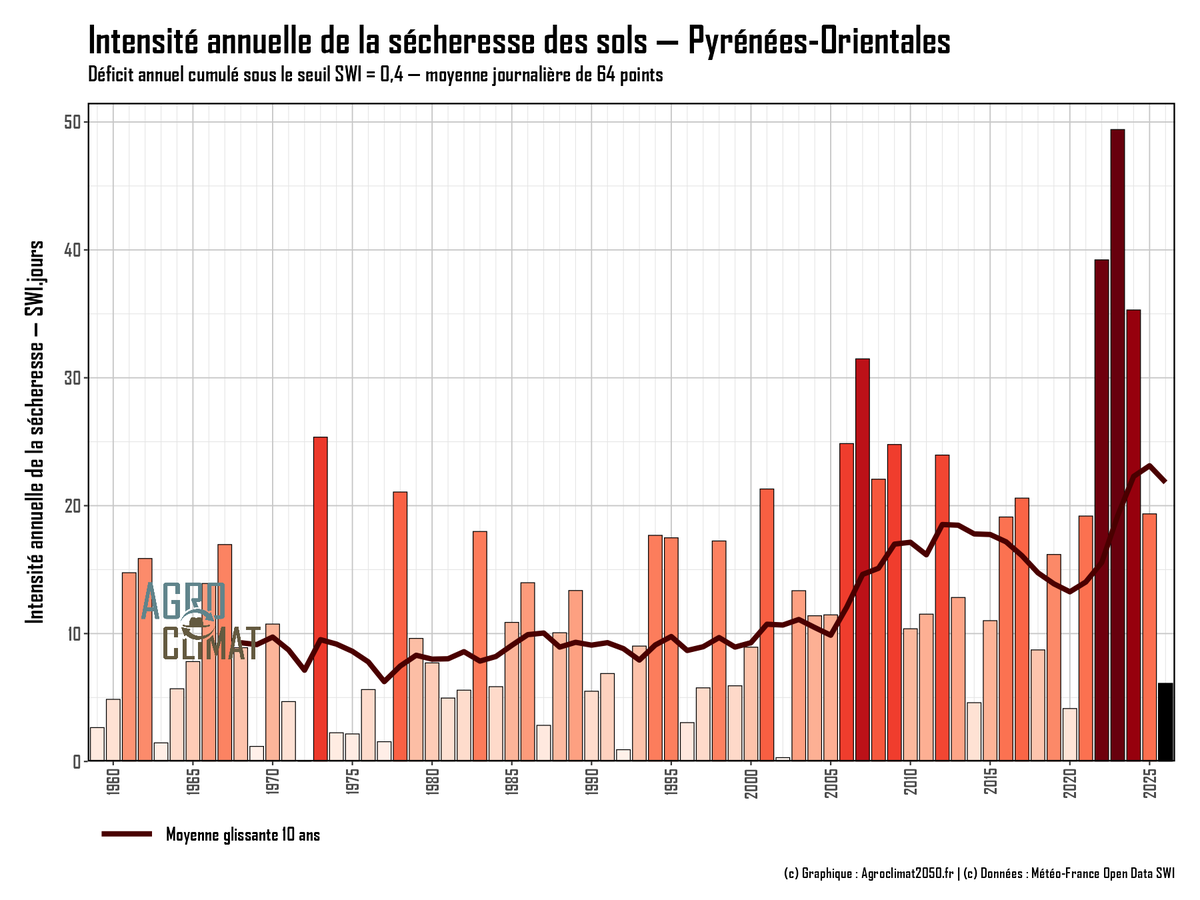 SergeZaka's tweet photo. 5 jours de travail et des millions de données analysées. Je peux enfin répondre à deux questions : 
➡️Comment qualifier la sécheresse de 2026 ?
➡️Et surtout, comment les sécheresses évoluent elles en France ?

Je vous présente les résultats dans ce thread richement illustré.
1/10 https://t.co/sWIBSboEkO