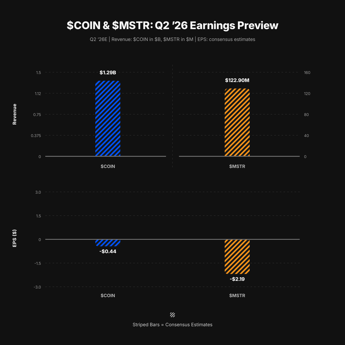 VestExchange's tweet photo. $COIN & $MSTR REPORT Q2 EARNINGS TODAY: TRADING & TREASURY ACCOUNTING

→ $COIN: $1.29B Q2 revenue / -$0.44 EPS expected; transaction and subscription revenue remain key line items.
→ $MSTR: $122.90M Q2 revenue / -$2.19 EPS expected; digital-asset fair-value accounting remains central to the print.

Focus areas include $COIN transaction revenue, USDC and derivatives; $MSTR fair-value accounting, ATM financing and preferred dividends.