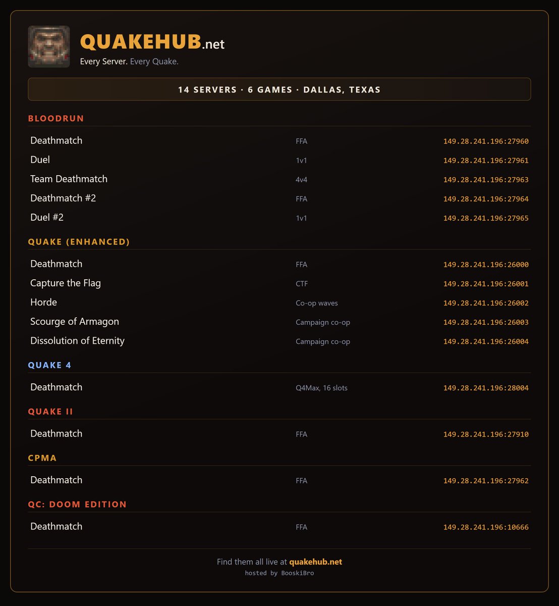 QuakeHub's tweet photo. Just added three more servers to the QuakeHub fleet this week all in Dallas, Texas and ready for @QuakeCon 

Quake 4 DM - Q4Max, 16 slots, 90 tick

Bloodrun Duel #2 and Bloodrun DM #2

14 servers across 6 Quake games. See you in the server!

https://t.co/SoF0xVO0Qw https://t.co/1VsP3b3Uyc