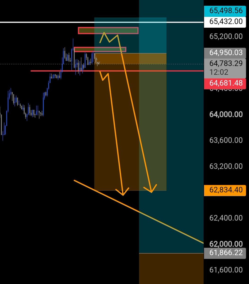 Bitcoinkhalil's tweet photo. $btc
#btc
So we got 4 wins in a streak 
Tomorrow is Friday= low vol
And 65500 is one of the hardest resistance to be break ?
So what?
I have Open short since 65k which is still running 
I am expecting BTC will bleed much in weekend 
Stay safu don't be bullish https://t.co/xXXemNCE1V