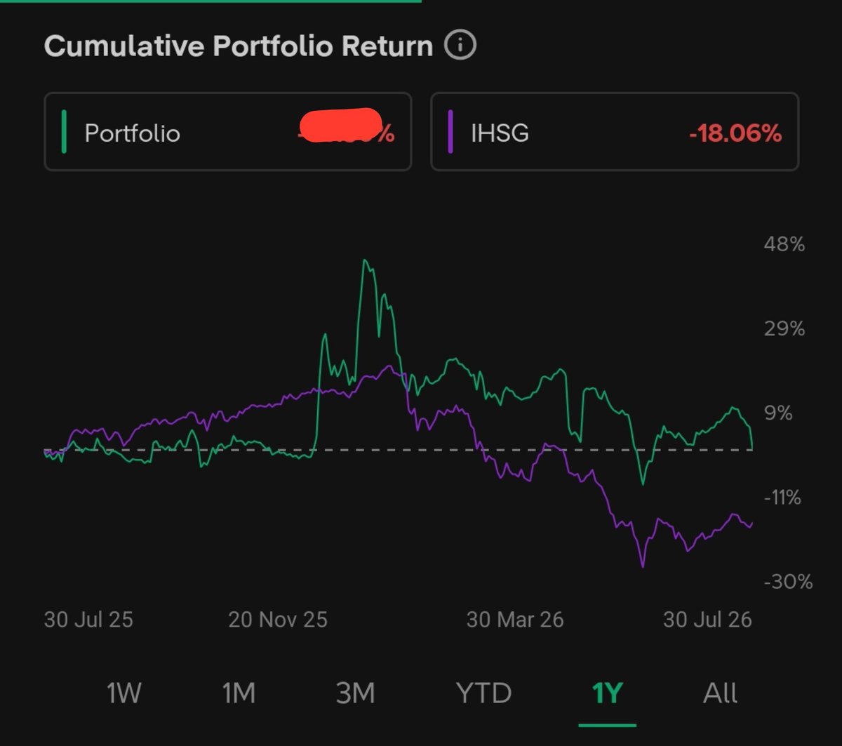 danndrl14's tweet photo. the fact that ihsg < my already burning porto is killing me. bobrok. https://t.co/V7sNWlHA0y