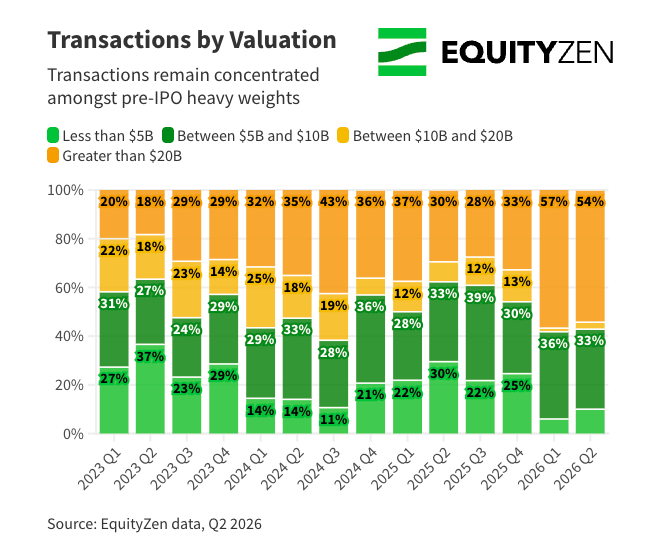 EquityZen's tweet photo. Welcome to the Era of the Mega Unicorn. 🦄

According to EquityZen’s Q2 2026 data, secondary market activity has aggressively polarized, favoring pre-IPO heavyweights over almost everyone else.

Key takeaways from the shift:

- Decacorn Domination (>$20B): Captured 54.3% of Q2 transaction volume (and 56.7% in Q1), nearly doubling historical levels as buyers pile into market leaders potentially nearing liquidity events.

- The Squeezed Middle ($10B–$20B): Secondary activity has plummeted, taking just 2.9% of Q2 volume.

- Resilient Mid-Market ($5B–$10B): Held strong at 32.9%, serving as a balanced sweet spot between growth and established valuations.

As investors focus on scale and mature exits, small-to-mid stage companies are taking a back seat to late-stage giants.

See the full breakdown and pre-IPO market insights here: https://t.co/4HDxSGUPqz

#PrivateMarkets #VentureCapital #PreIPO #Unicorns #Investing #SecondaryMarket #EquityZen

Not all pre-IPO companies will go public or be acquired, and not all IPOs or acquisitions are or will become successful investments. There are inherent risks in pre-IPO investments, including the risk of loss of the entire investment, illiquidity, and fluctuations in value and returns. Investors must be able to afford the loss of their entire investment.