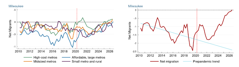 ProducerCities's tweet photo. From the Cleveland Fed, the Urban &amp; Regional Migration Estimates for 2026 Q2 are out. Milwaukee is the headline story: "Places that traditionally had negative net domestic migration continue to benefit from a slowdown of migration overall" [Stephan Whitaker] https://t.co/gOOq0c2Ci9
