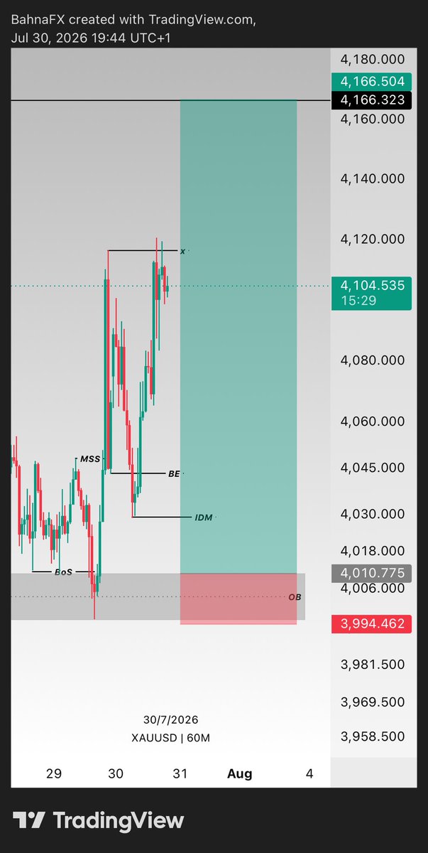 BahnaFX's tweet photo. $XAUUSD 4H Outlook👀 https://t.co/2lOyka2YTz