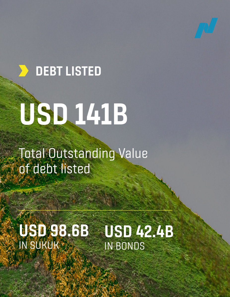NasdaqDubai's tweet photo. Strong momentum continues at Nasdaq Dubai. H1 2026 saw USD 13.8bn in new fixed income listings across 33 issuances, bringing total outstanding debt listings to USD 141bn and reinforcing Dubai’s position as a leading global capital markets hub. https://t.co/Td04QFhHhw