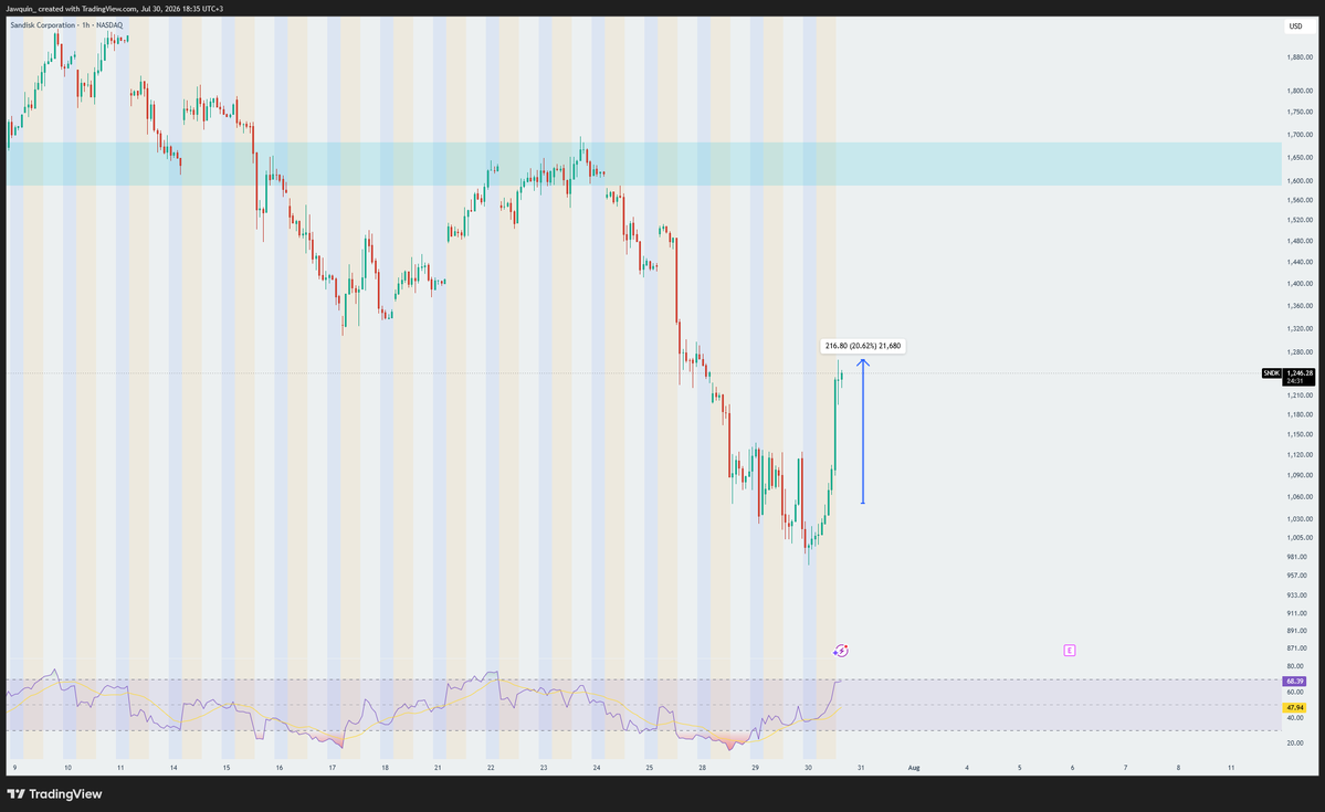 centaurstrading's tweet photo. NASDAQ: $SNDK  | ✅✅
By @1mewtrader https://t.co/aJIFOYZ8uS