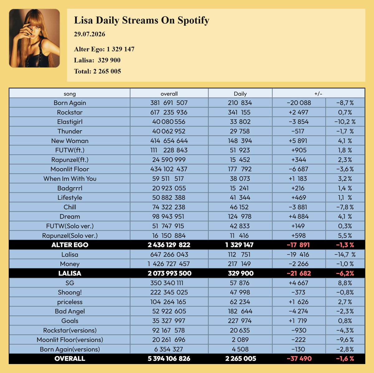 Always Lalisa Streams tweet media