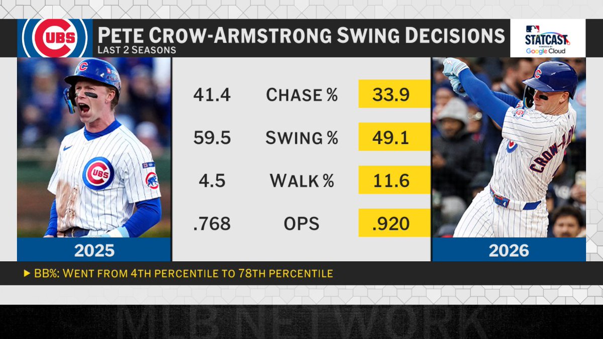 MLBNetwork's tweet photo. Pete Crow-Armstrong has made tremendous improvements across the board this season 📈

MLB Network + @googlecloud https://t.co/g98qJ23MT4
