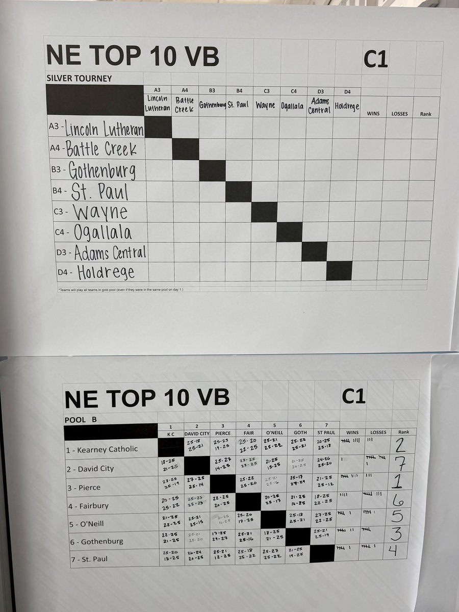 NebraskaTOP10's tweet photo. Results from Day 1 of C1 play! 🔥
#NETOP10 #playthebesttobethebest https://t.co/ZBzQIDOLcG