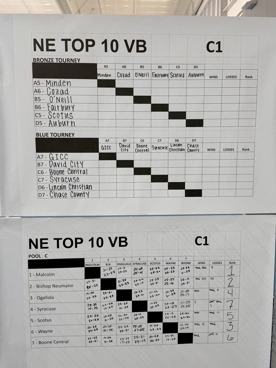 NebraskaTOP10's tweet photo. Results from Day 1 of C1 play! 🔥
#NETOP10 #playthebesttobethebest https://t.co/ZBzQIDOLcG