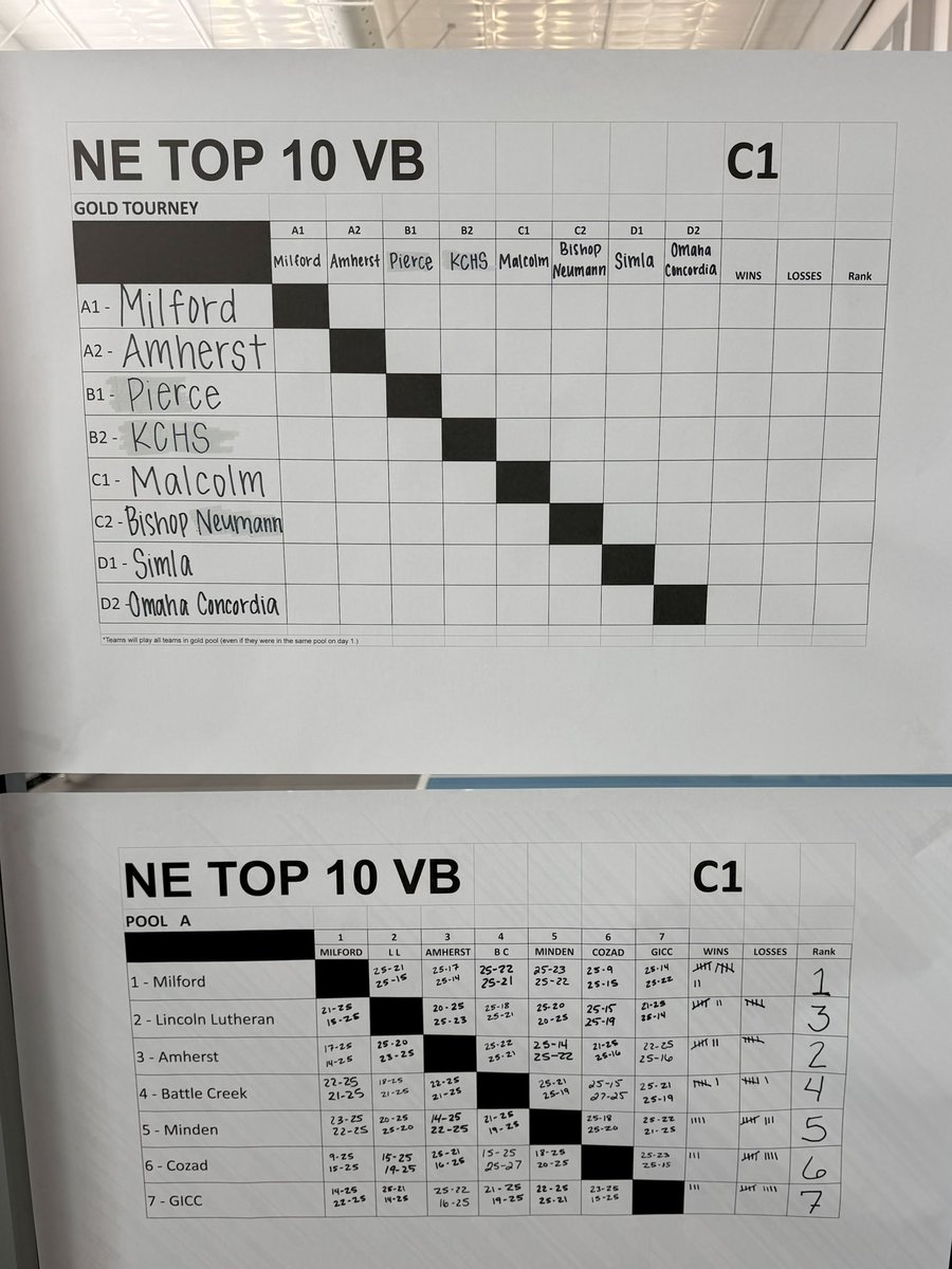 NebraskaTOP10's tweet photo. Results from Day 1 of C1 play! 🔥
#NETOP10 #playthebesttobethebest https://t.co/ZBzQIDOLcG